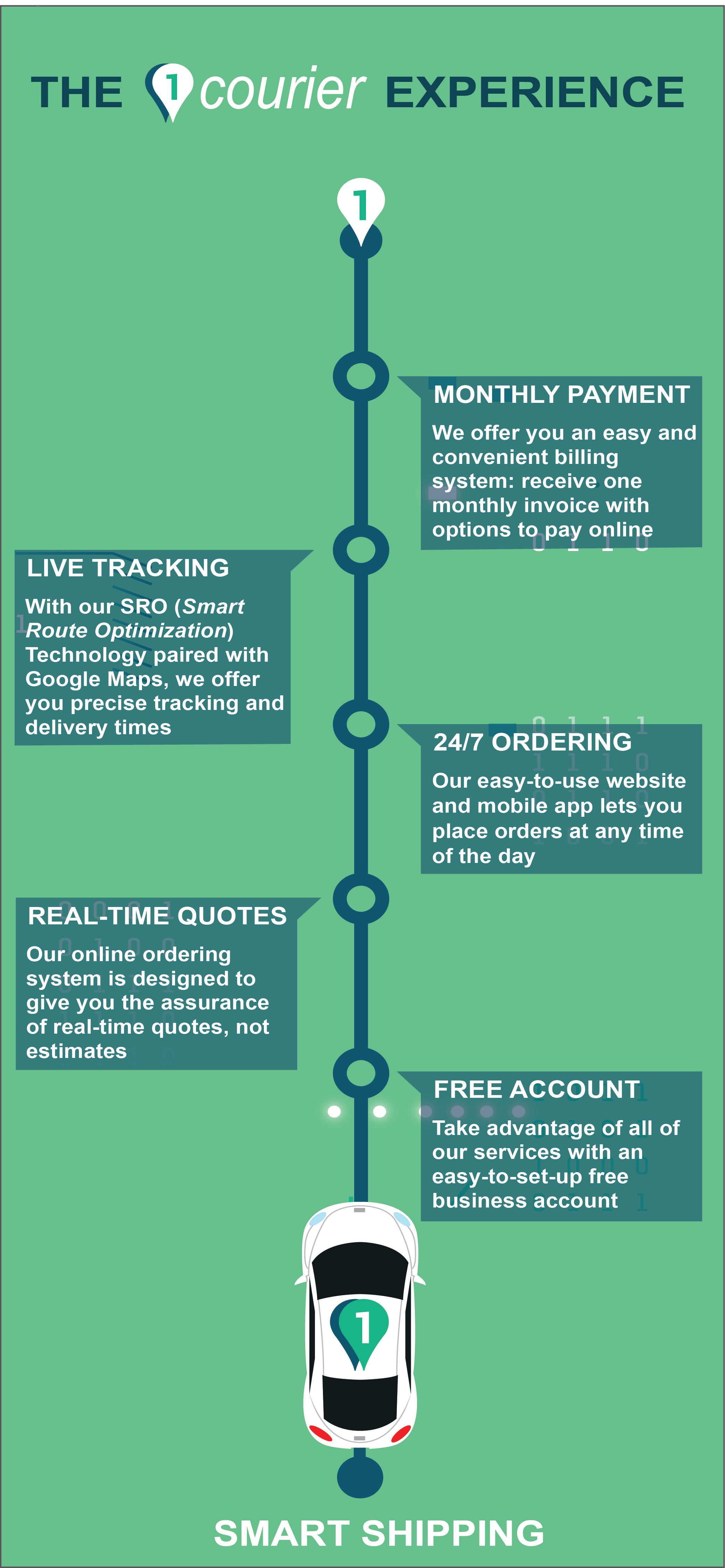 The 1courier Experience